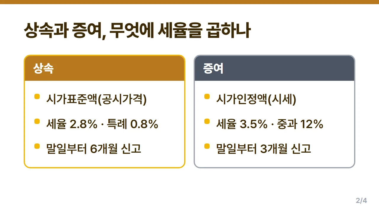 상속 취득세 시가표준액과 증여 취득세 시가인정액 과세표준 차이 비교