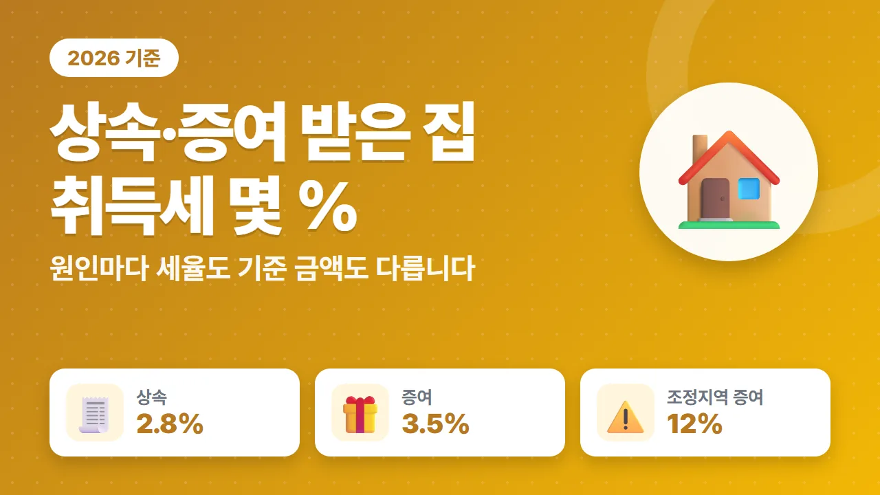 상속 취득세 2.8%와 증여 취득세 3.5% 중과 12% 신고기한 핵심 수치 요약