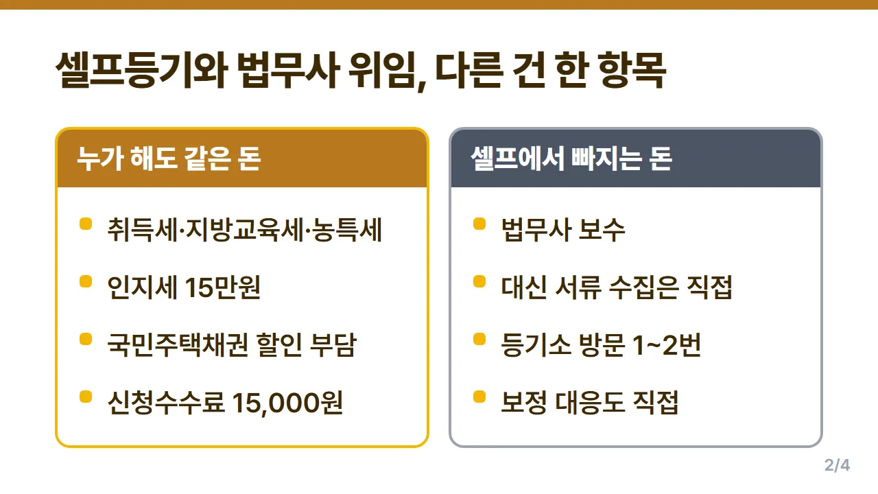 아파트 셀프등기와 법무사 위임 비교 2026년 줄어드는 비용은 법무사 보수 한 항목