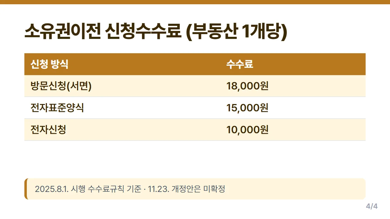 아파트 소유권이전등기 신청수수료 2026년 방문 18000원 전자표준양식 15000원 전자신청 10000원 비교표