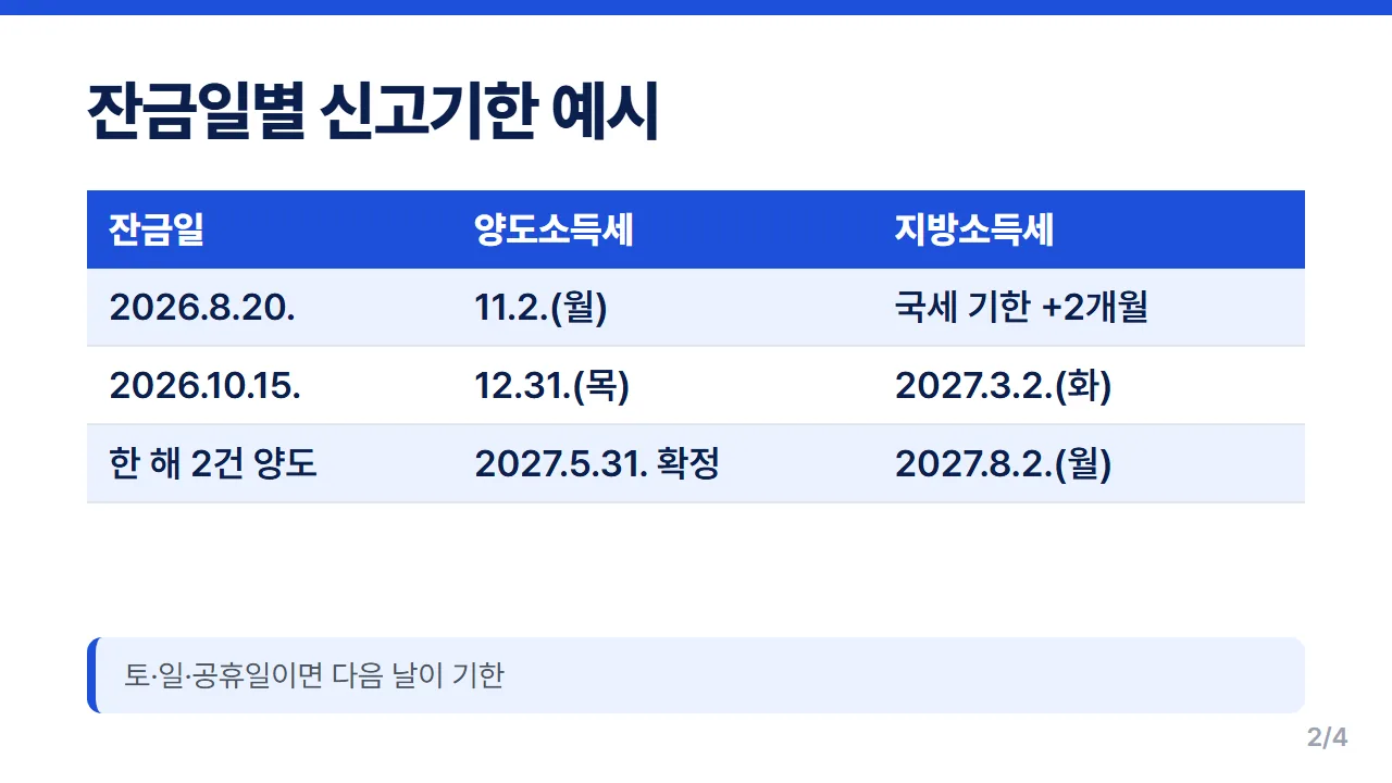 양도소득세 신고 기한 계산 예시 8월 잔금 11월 2일 10월 잔금 12월 31일 확정신고 5월