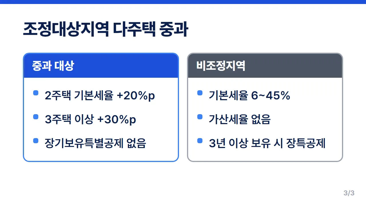 조정대상지역 다주택 양도세 중과 2주택 20%p 3주택 30%p와 비조정지역 기본세율 비교