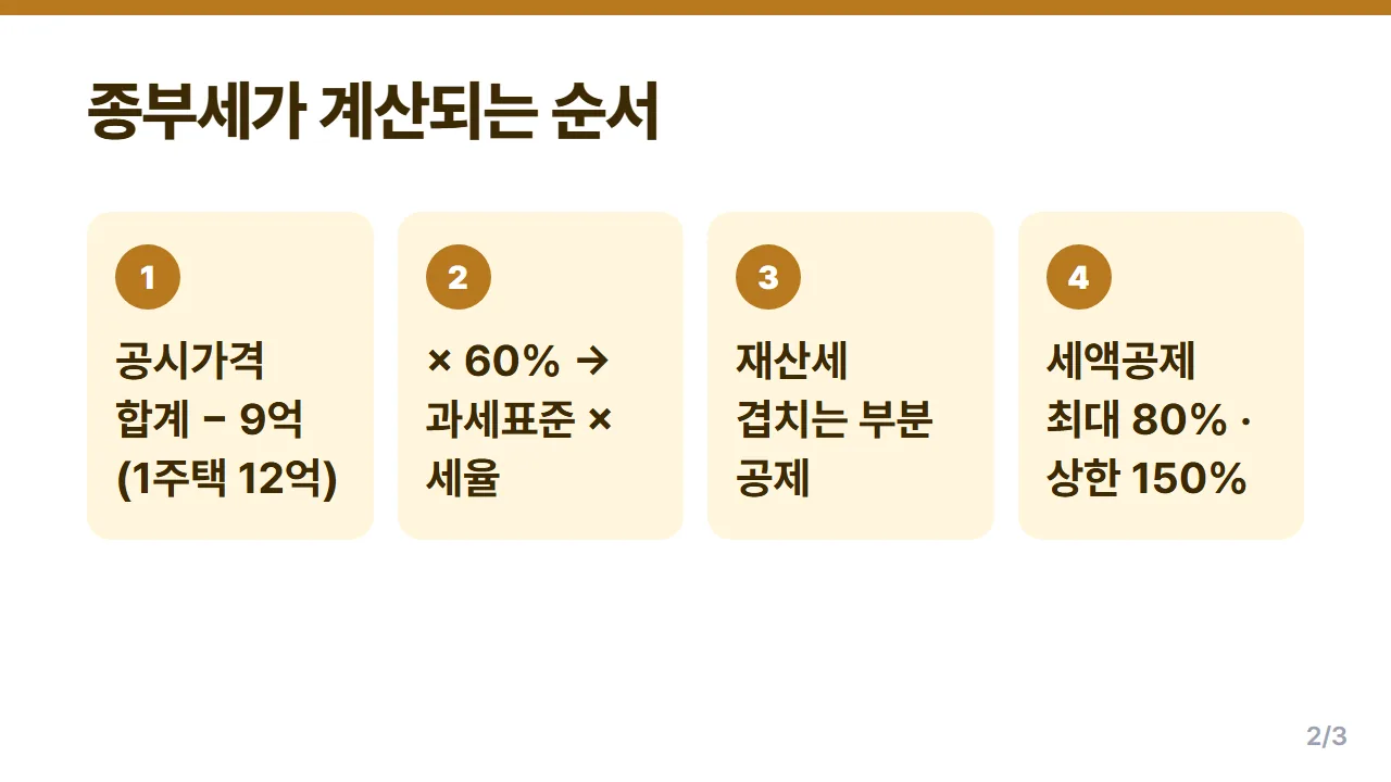 주택분 종합부동산세 계산 순서 공시가격 합계부터 세부담상한까지 일곱 단계 정리