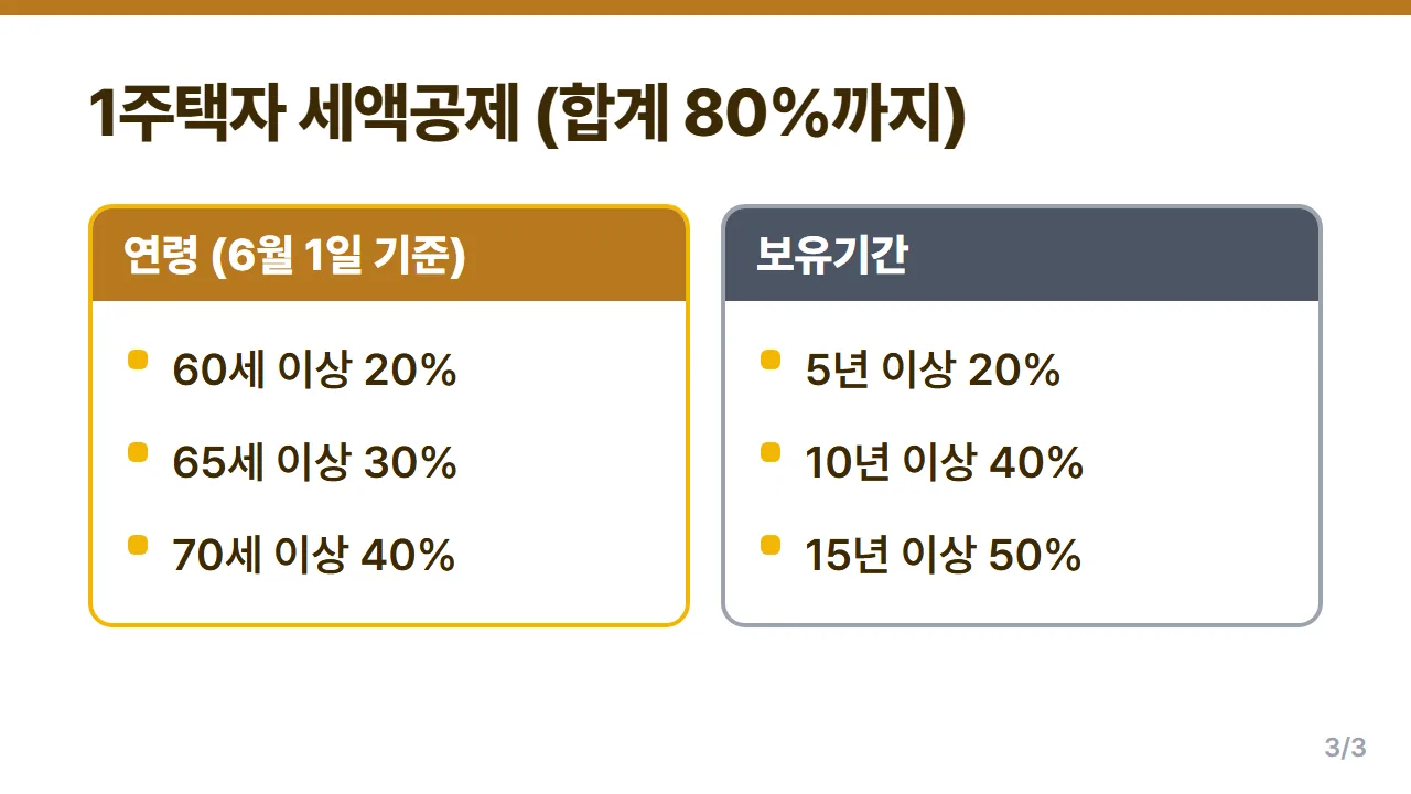 종부세 1세대 1주택자 연령별 보유기간별 세액공제율 비교와 합산 한도 80%