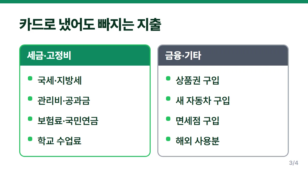 신용카드 소득공제 제외 항목 세금 공과금 보험료 상품권 해외 사용 정리 슬라이드