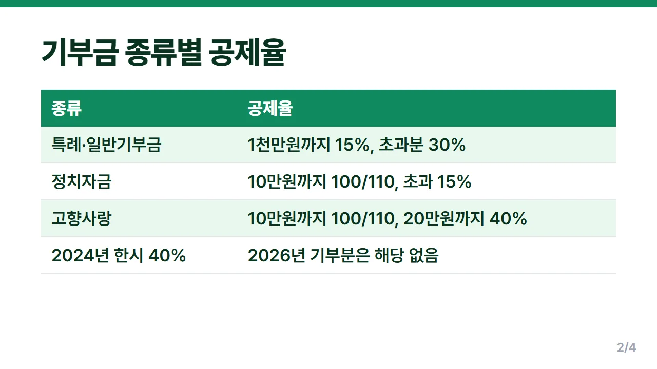 기부금 세액공제 종류별 공제율 15% 30%와 정치자금 고향사랑 110분의 100 비교표