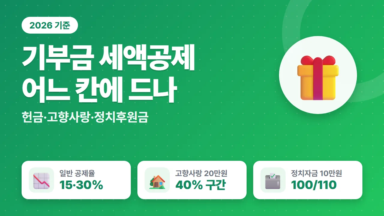 기부금 세액공제 공제율 15% 30%와 고향사랑 정치자금 10만원 공제 요약
