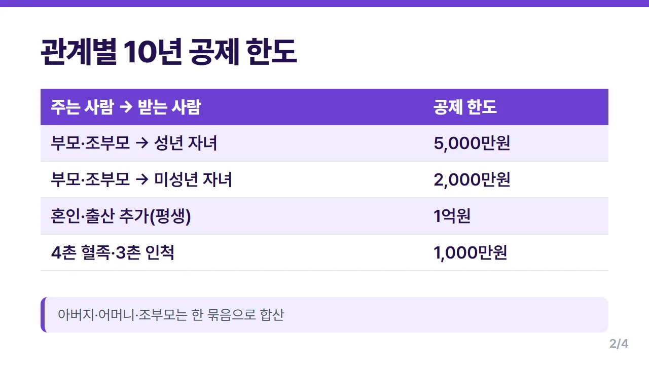 자녀 증여세 면제한도 관계별 10년 공제액 성년 미성년 혼인출산 비교표