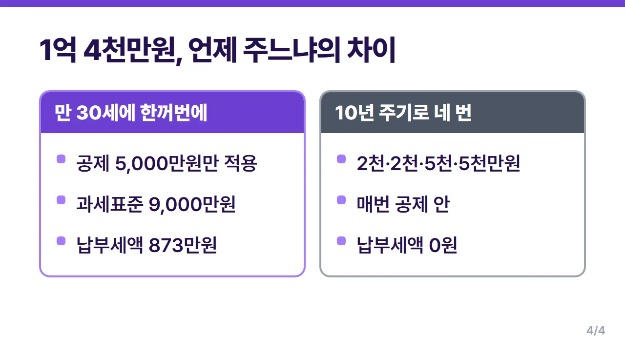 자녀 증여 한꺼번에 줄 때와 10년 주기로 나눌 때 세금 차이 비교