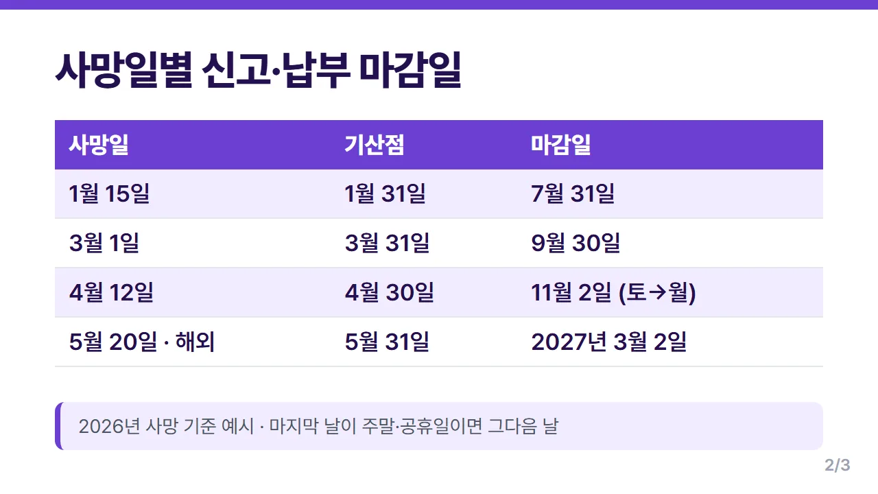 상속세 신고기한 사망일별 기산점과 마감일 계산 예시 표