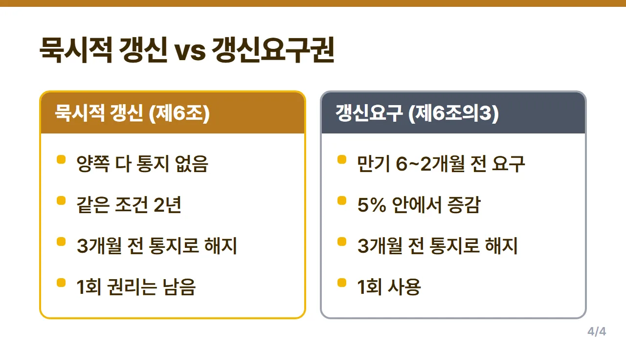 묵시적 갱신과 주택 계약갱신청구권 차이 근거 조문 행사 횟수 해지 통지 3개월 비교