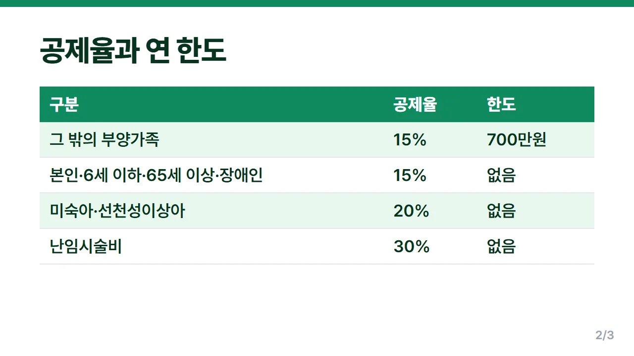 의료비 세액공제 공제율 15% 20% 30%와 부양가족 700만원 한도 구분표