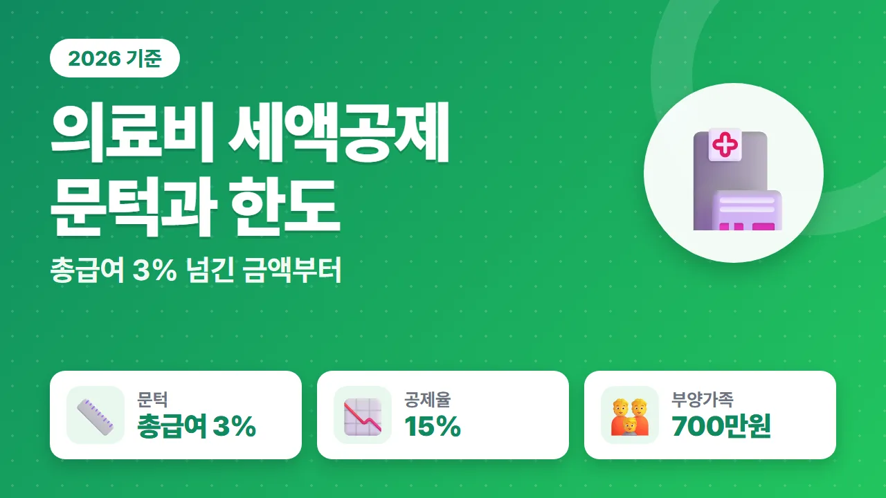 의료비 세액공제 총급여 3% 문턱과 공제율 15% 부양가족 700만원 한도 요약