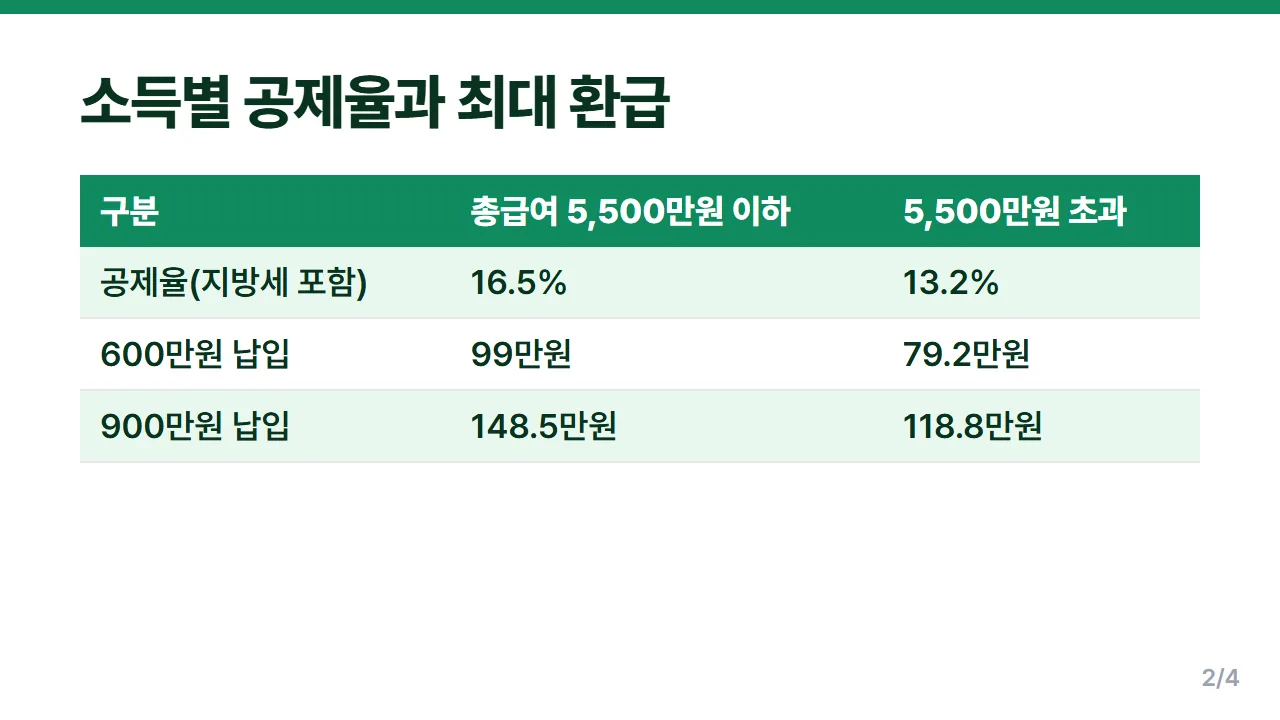 연금저축 IRP 세액공제율 소득 구간별 15% 12%와 지방세 포함 최대 환급액 표