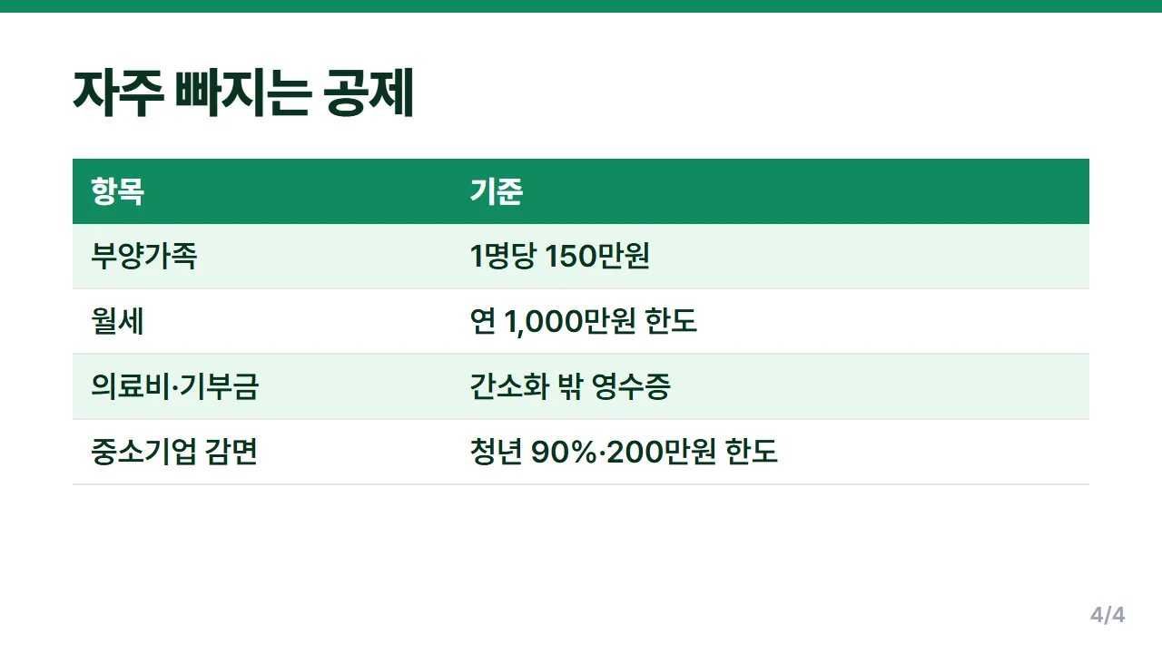 연말정산 경정청구로 자주 되찾는 부양가족 월세 의료비 기부금 감면 항목표