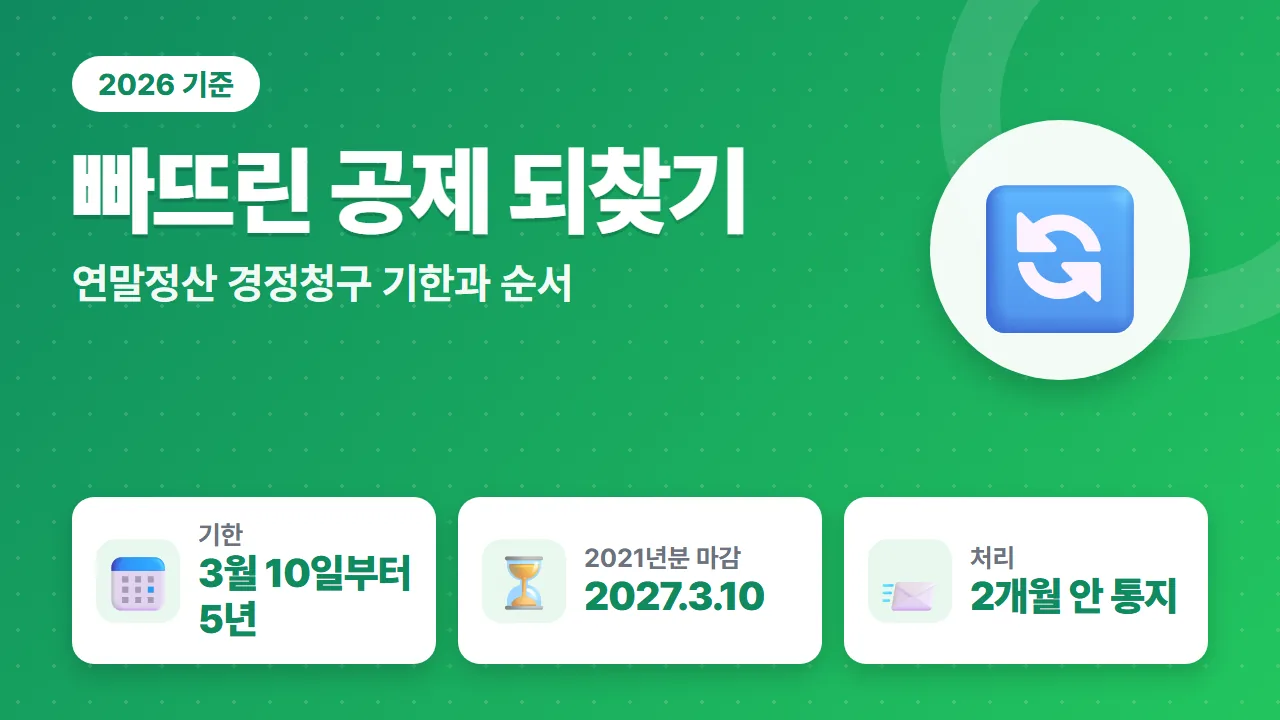 연말정산 경정청구 기한 3월 10일부터 5년과 2021년 귀속분 2027년 3월 10일 마감 요약